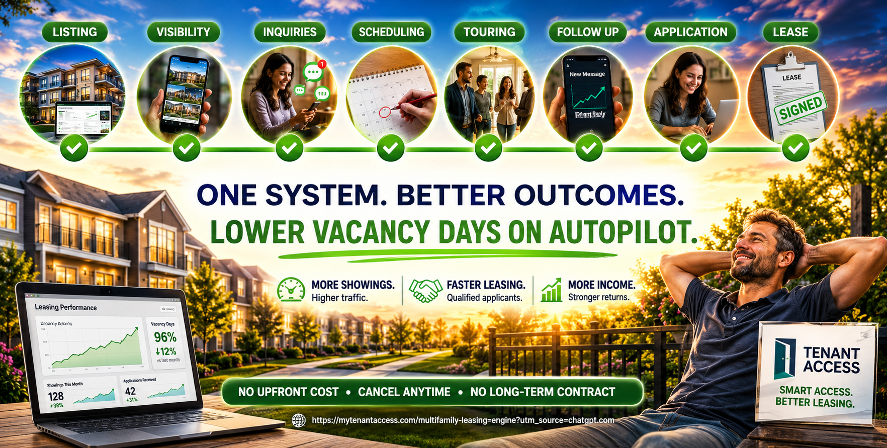 One system, better outcomes: listing, visibility, inquiries, scheduling, touring, follow up, application and lease all handled — lower vacancy days on autopilot