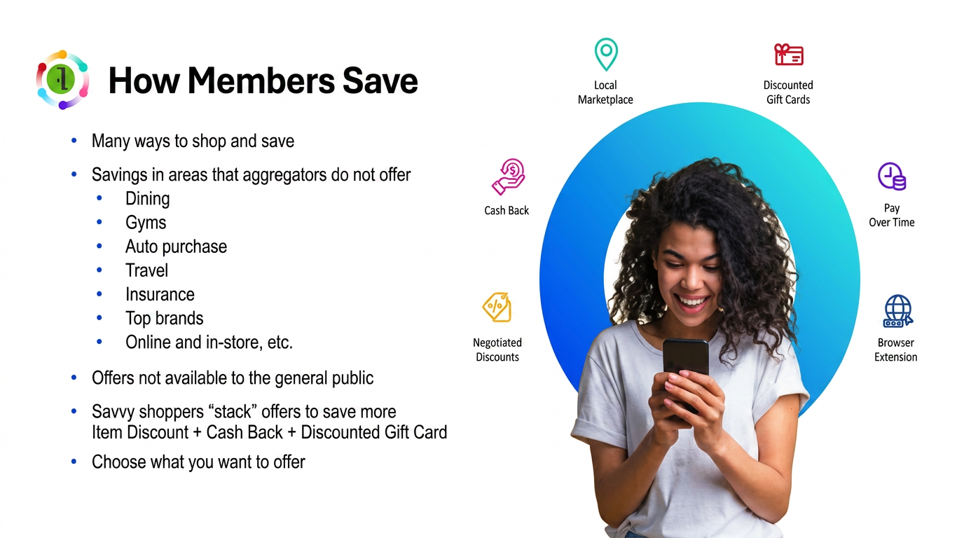 How members save: local marketplace, cash back, discounted gift cards, negotiated discounts, pay over time and browser extension savings